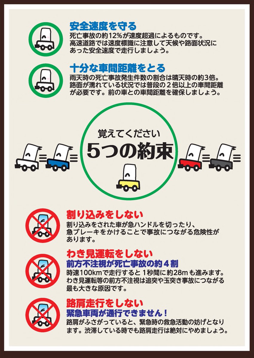 Nexco中日本 東京支社 V Twitter 守ってください ５つの約束 １ 安全速度を守る ２ 十分な車間距離をとる ３ 割り込みをしない ４ わき見運転をしない ５ 路肩走行をしない ５つの約束を守ってゆとりの安全運転を 安全速度 車間距離 割り込み
