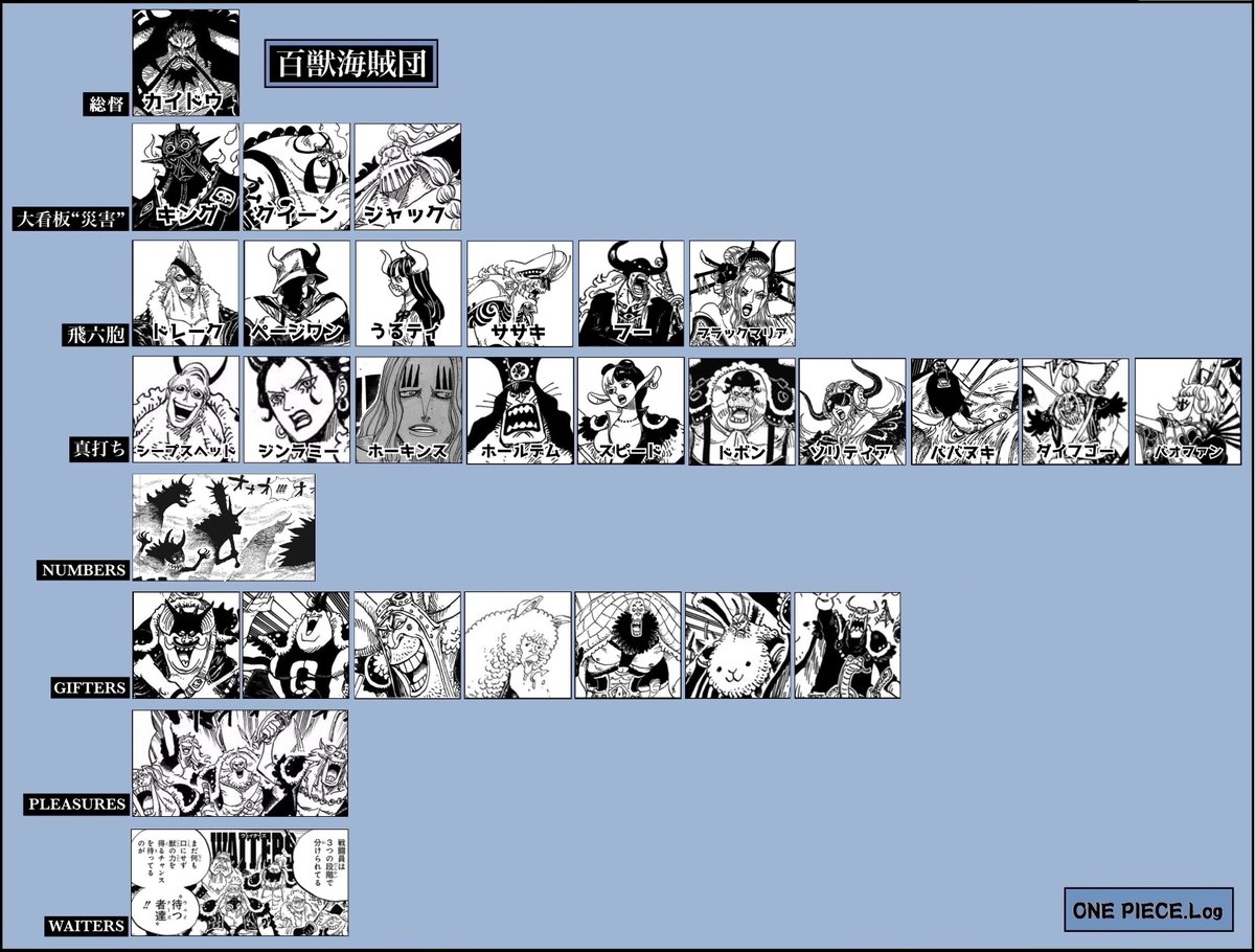Log ワンピース考察 V Twitter 今週のワンピ 新たな真打ちを追加した最新版 百獣海賊団のメンバーまとめ T Co E678rl6osv