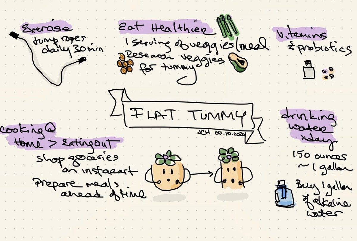 Homework from @deniseyu21 at #LetsSketchTech pre-conf workshop "telling stories with doodles". My family is blessed with sexy legs, skinny arms and 🍎 shaped body so we store fat in our tummy and have chances for high blood pressure. Here’s how I’ve been building some #tinyhabits
