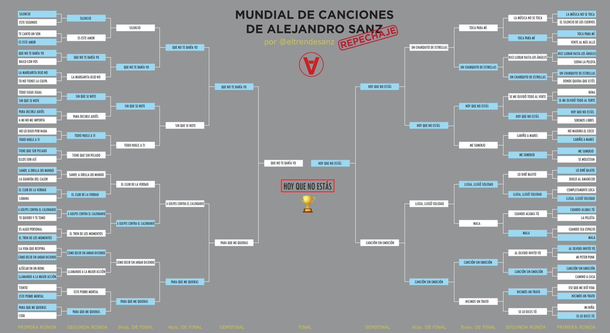 eltrendesanz's tweet photo. Y la ganadora de #ElRepechaje del #MundialDeCanciones de @AlejandroSanz es:

HOY QUE NO ESTÁS! 👏👏👏

2°: Que no te daría yo
3°: Para que me quieras

Gracias a todos por participar en ambos mundiales! 🤗 https://t.co/hApUuYQuUt