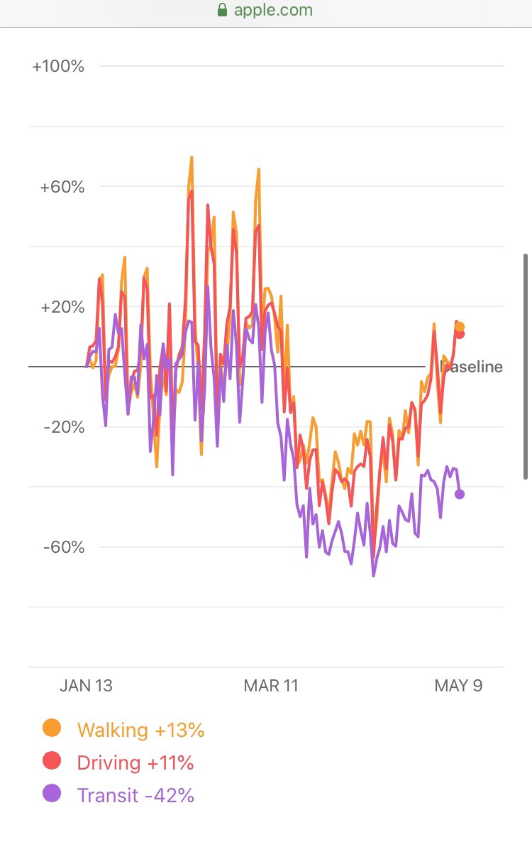 From the 1/13/20 baseline, vehicle traffic yesterday wasDown 12% in PA.Unchanged in TX.Up 8% in OH.Up 11% in Colorado Springs.People in the US care less and less about Covid charts. Circle back in a week when weather will be nicer. The lockdown is essentially KAPUT!