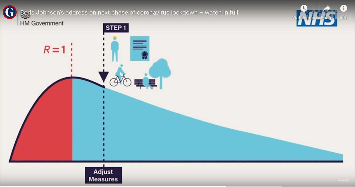 All the visuals #BorisSpeech used were terrible, but their key graph was simply wrong. The #COVID19 'R' value far exceeded 1 prior to lockdown, and had fallen before the peak. The idea the worst case scenario is to bob along around R=1 is disingenuous, dangerous and fanciful.