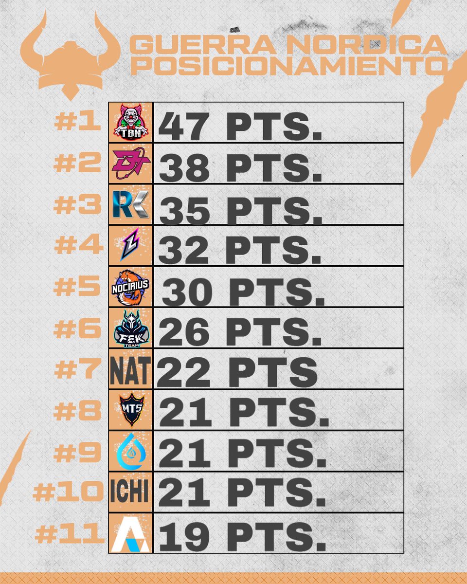 LeagueNordic's tweet photo. [Guerra Nordica Día 2]
¡Y así queda el Segundo día de la liga!
Vemos muchísimo  nivel y esfuerzo  de parte de todos los equipos⚔
No vemos el día sábado 9 de mayo  para el Día 2 de la liga Guerra Nordica🏆
Mucha suerte les deseamos el equipo administrativo  de Nordic League. https://t.co/DAwspJ3yt0