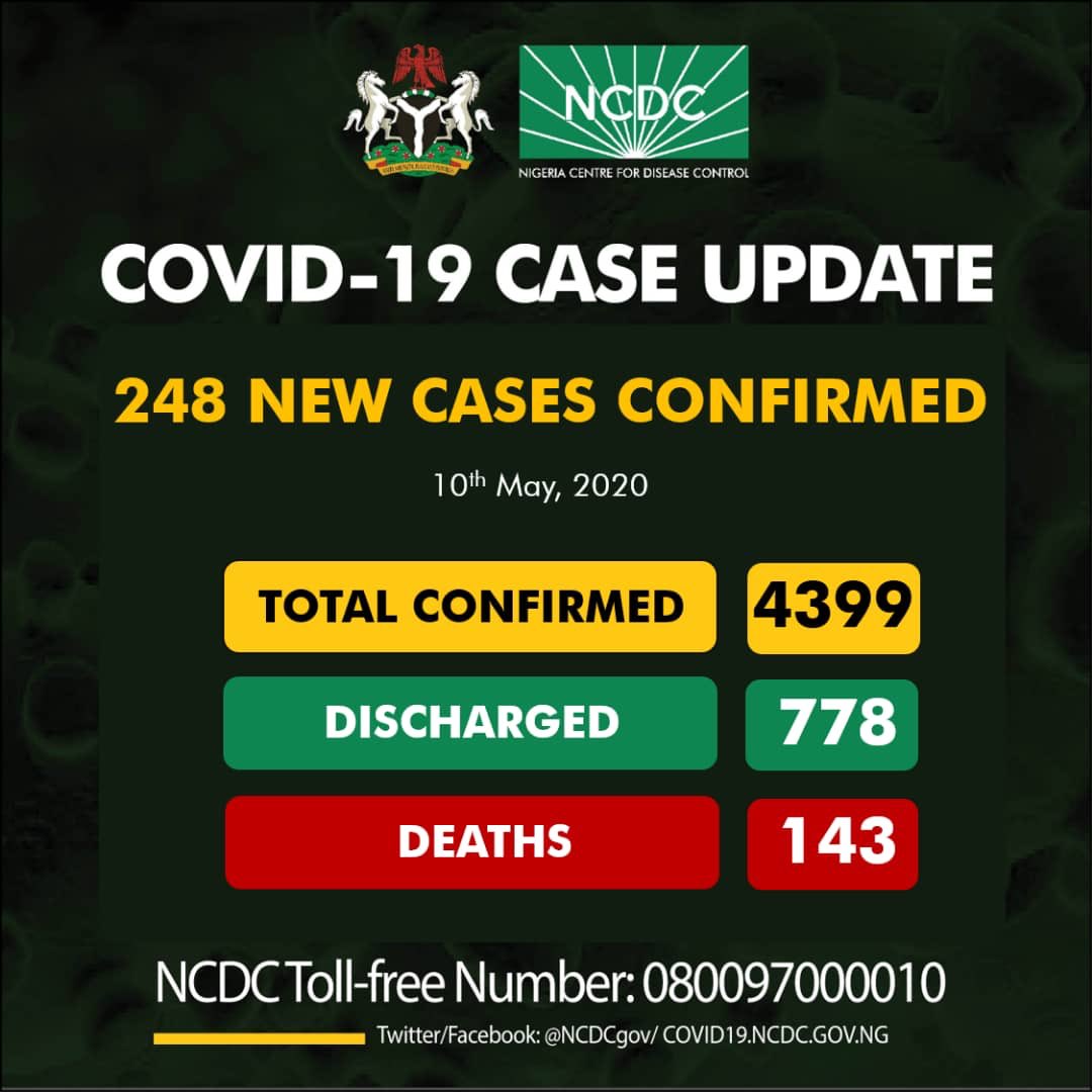 248 new cases of  #COVID19;81-Lagos35-Jigawa26-Borno26-Kano20-Bauchi13-FCT12-Edo10-Sokoto7-Zamfara4-Kwara4-Kebbi2-Gombe2-Taraba2-Ogun2-Ekiti1-Osun1-Bayelsa4399 cases of  #COVID19 in NigeriaDischarged: 778Deaths: 143