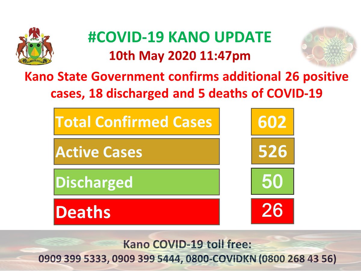 #COVID19KN Update as at 11:47pm 10th May 2020
*️⃣   26 new cases of #COVID19Kano cases confirmed.
*️⃣   Total confirmed cases in <a href="/KanostateNg/">Kano State Government</a> are now 602.
*️⃣   18 additional #COVID19Kano patients were discharged.
*️⃣    5 #COVID19Kano deaths were recorded.
#MaskUpKano #PrayForKano