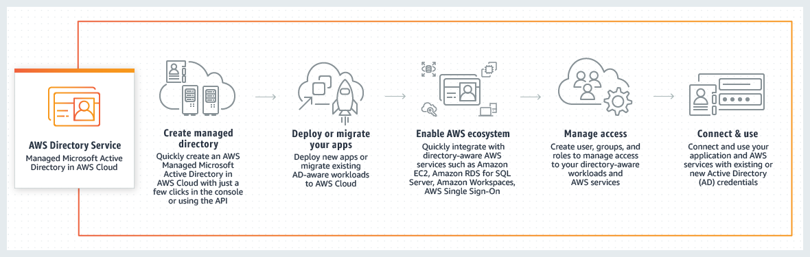 officialadmoll's tweet image. Day 21 of #DevC30DaysOfCode ⛅🌥️🌥️
I get to understand what AWS Direct Service means in #CloudSupportAssociates, also it's relationship with Microsoft Azure.
#AwsCloudComputing @DevcAdo