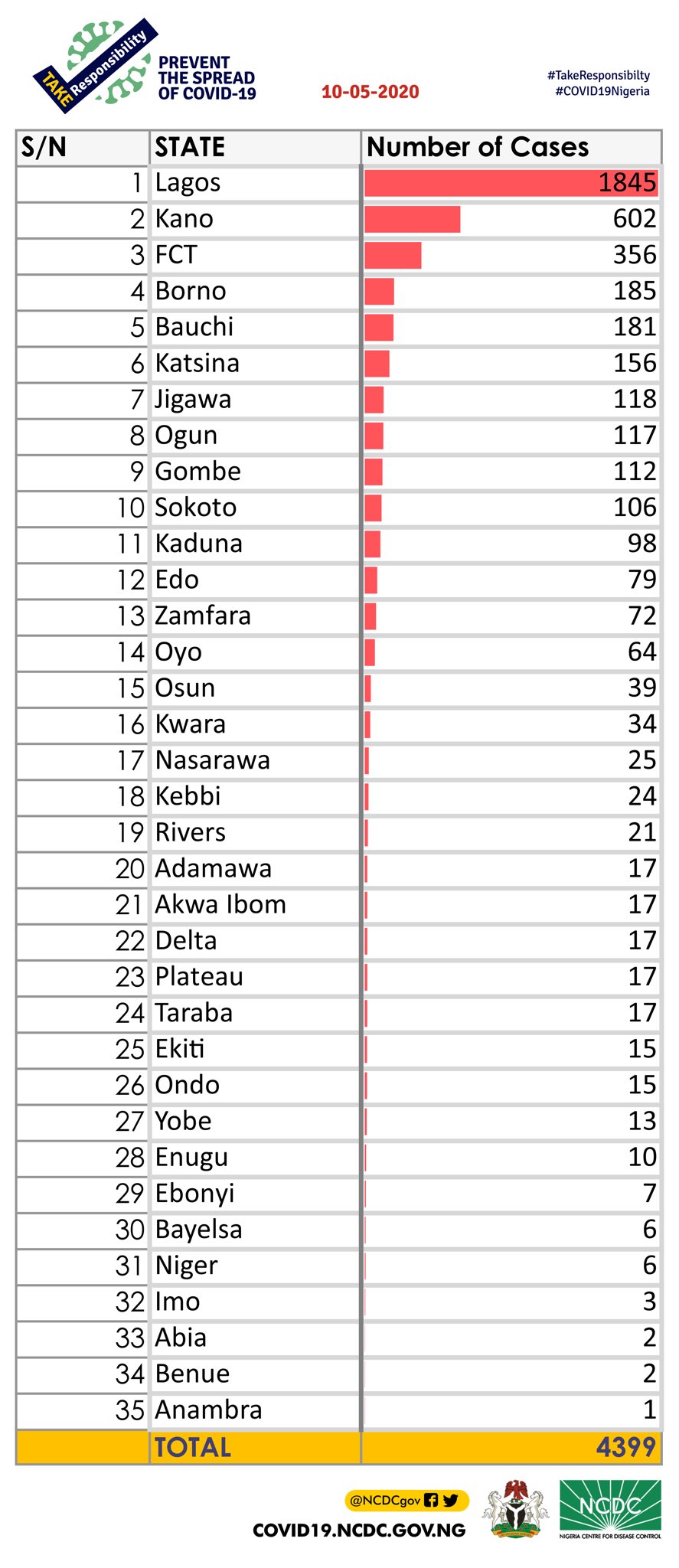 Calabar, Kogi yet to record any case, as Nigeria's total infections hit 4399