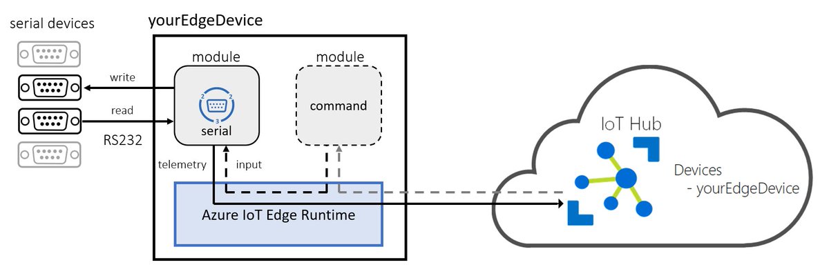 iotedgefndn's tweet image. We upgraded the @AzureIoT #IoTEdge module for serial port communication to @dotnet #core 3.1 for native serial port support on #Linux &amp;amp; #Windows10 on #amd64 &amp;amp; #arm32v7.

🐳Module images: hub.docker.com/r/iotedgefound…

👨‍💻Code repository: github.com/iot-edge-found…

#opensource #mit