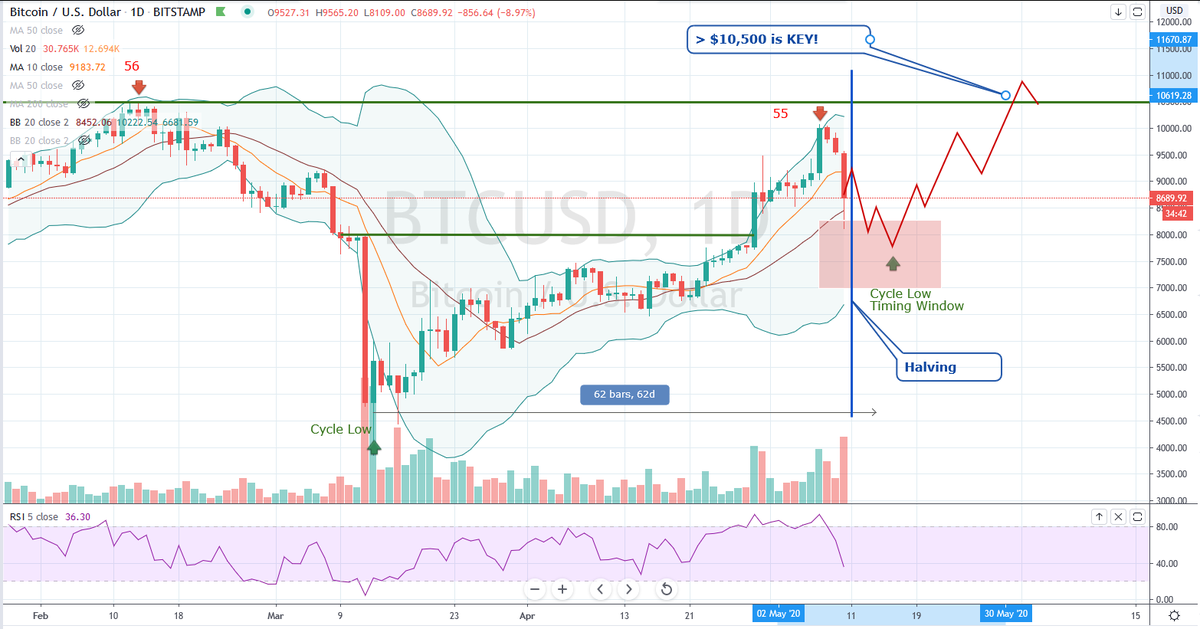 BobLoukas's tweet image. Day 58 since last Cycle Low #bitcoin (now in timing band) and first high volume selloff since.  Rarely see 1-2 day drops into low, so looking to buy reversal off lower low, in coming week.

Almost 9 months since higher lows on Cycles, so technically still downtrend, until &amp;gt;10.5k