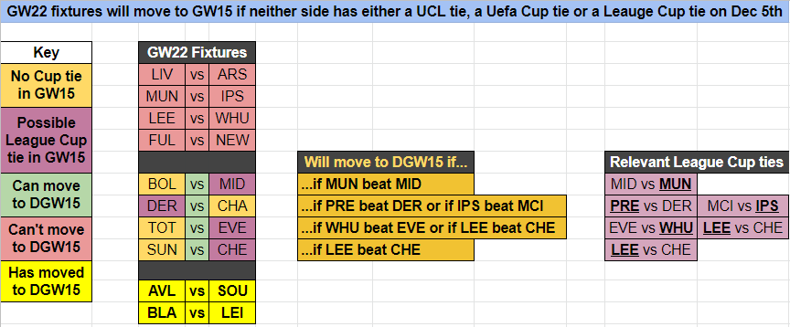 We now have two confirmed DGW fixtures in GW15:AVL vs SOUBLA vs LEIAnd that League Cup Quarterfinal draw has increased the likelihood of us getting a massive DGW in GW15. Here are the permutations: