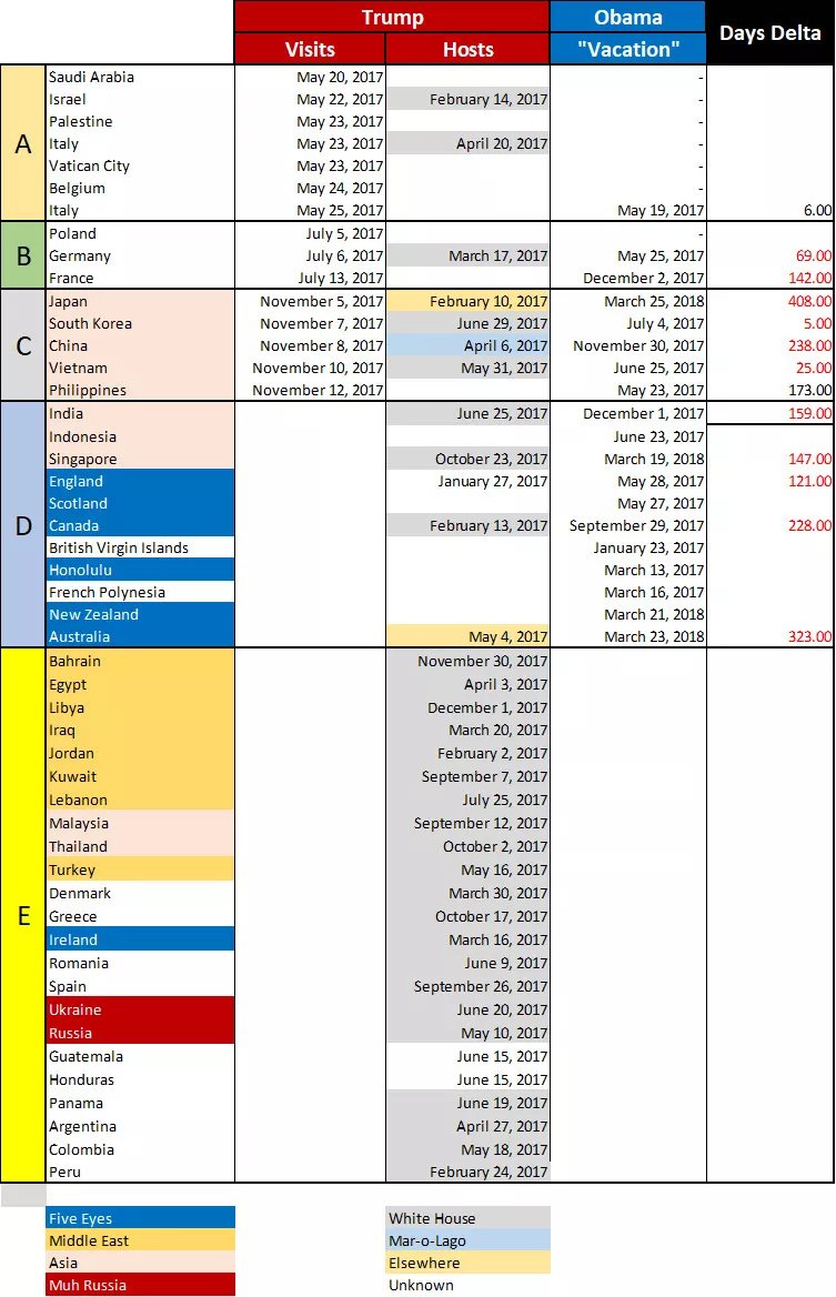 33) Anons created a graphic showing the correlation between Obama and Trump's trips abroad during 2017.  #Obamagate