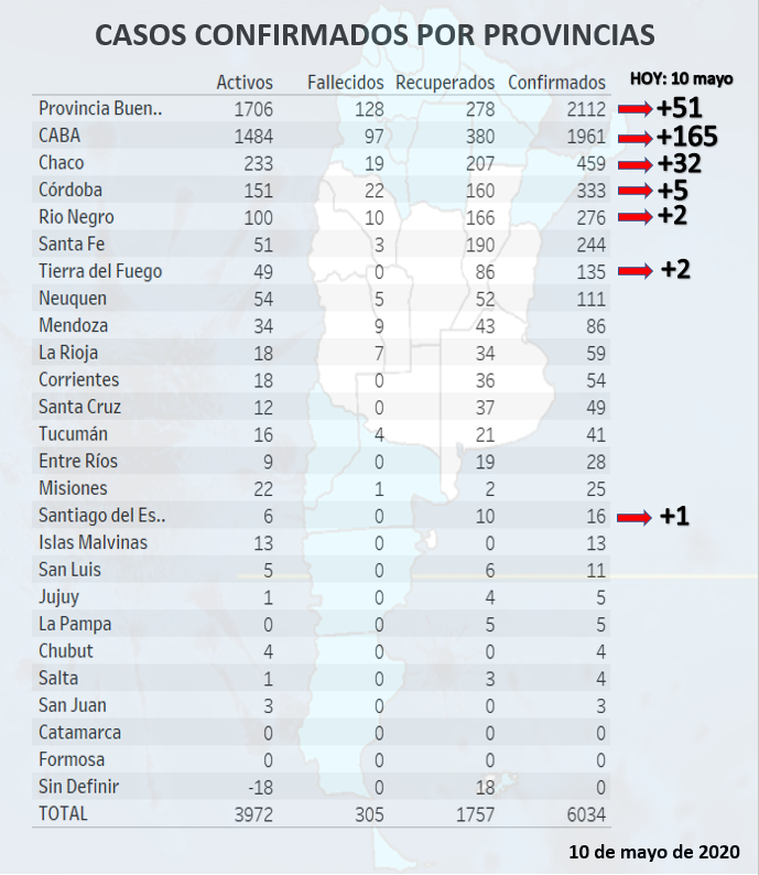 258 casos nuevos. Casos de #coronavirus en #argentina por provincia. Hoy #caba sumó 165 casos, 51 de la provincia de Buenos Aires, 32 de #chaco, 5 de #cordoba, 2 de Rio Negro, 2 de Tierra del Fuego, 1 de Santiago del estero.