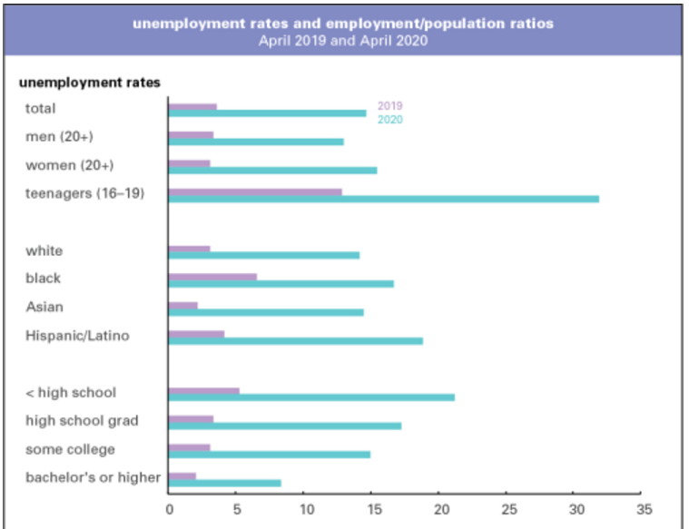 US last year had 330 million people, 270 million handguns, 80 million hourly workers w no sick pay, & more than half without a college degreeUS after Corona Crash has ~20% unemployment & rising from bottom to top half. Social explosion... ht  @DougHenwood  https://lbo-news.com/2020/05/09/measuring-the-carnage/