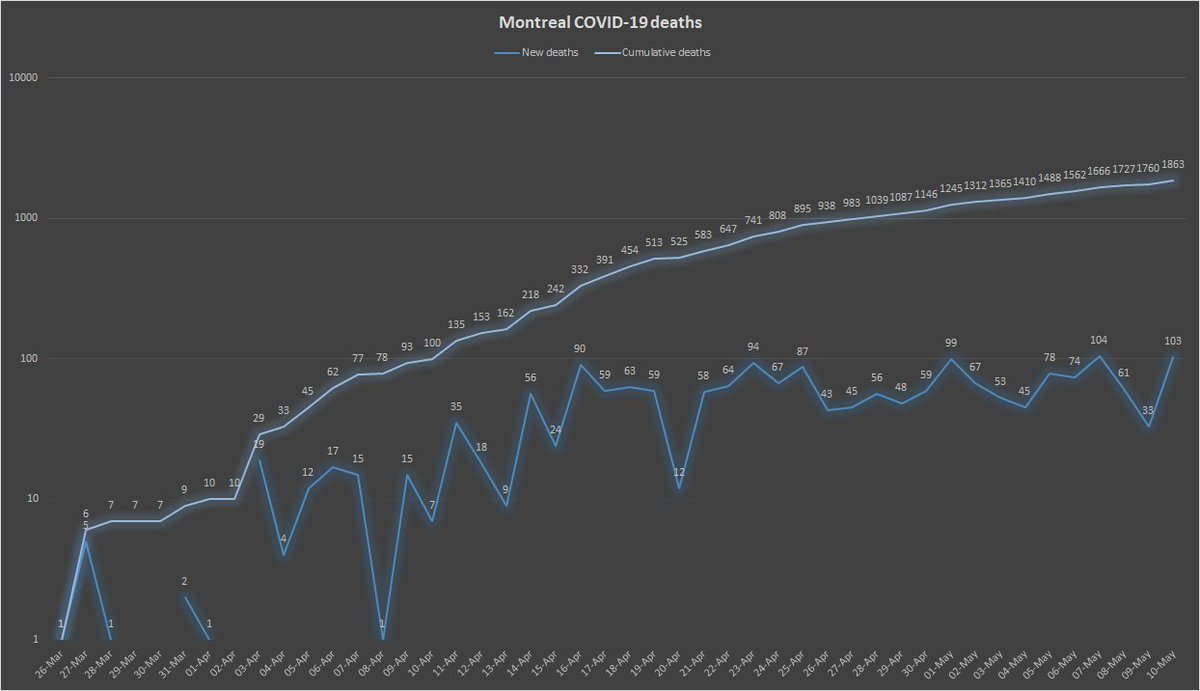 6) Meanwhile, Montreal reported its second biggest daily increase in  #COVID deaths on Sunday, 103, with 75 of those deaths occurring in long-term care centres (CHSLDs). The light blue line in the chart below shows no signs of flattening.