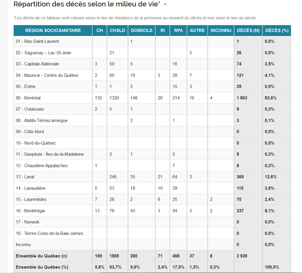 7) People are also dying from  #COVID in hospitals and at home, too, as the chart below shows. An Urgences Santé paramedic told me they’re likely under-counting  #COVID deaths at home. “I’m certain (there’s) a gross underestimation of COVID-related deaths,” he said.