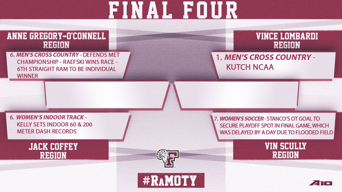 FordhamRams's tweet photo. These four 2019-20 Ram Moments were EPIC. 

@fordhamtrack hold 3 spots: A record breaker, A Met Champ, and an NCAA appearance, the only 1-seed left. 

@FordhamWoSoc's DRAMATIC OT goal to make it into the playoffs. 

The Final Four starts tomorrow at 9AM

#RaMOTY https://t.co/Mtbkf6o8UY
