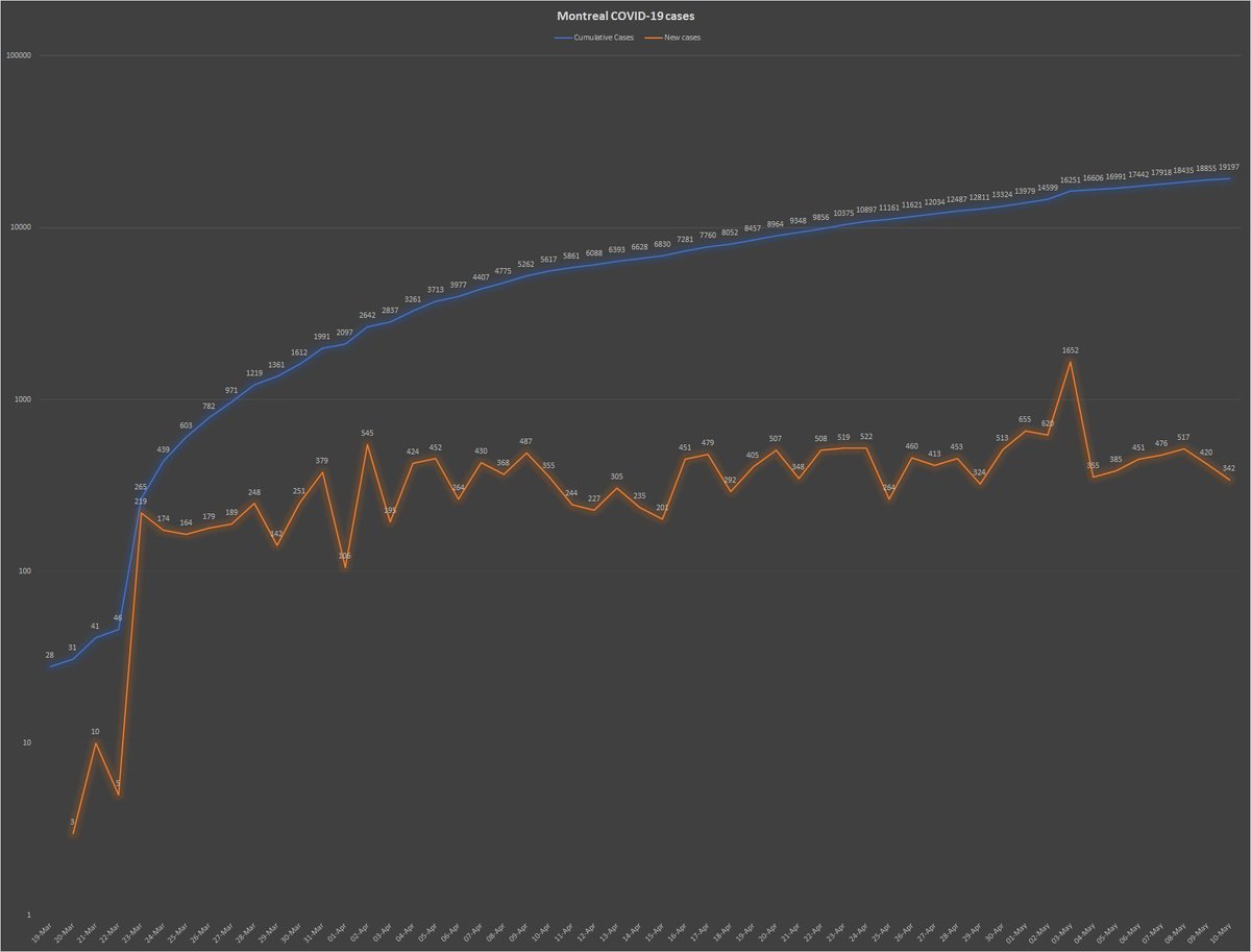 8) In a puzzling development, Montreal reported one of its lowest increases in new  #COVID cases in days: 342. But at the same time, the government completed only 1,922  #COVID tests since Sunday, despite the long-promised ramp-up. Explanations from authorities are needed.