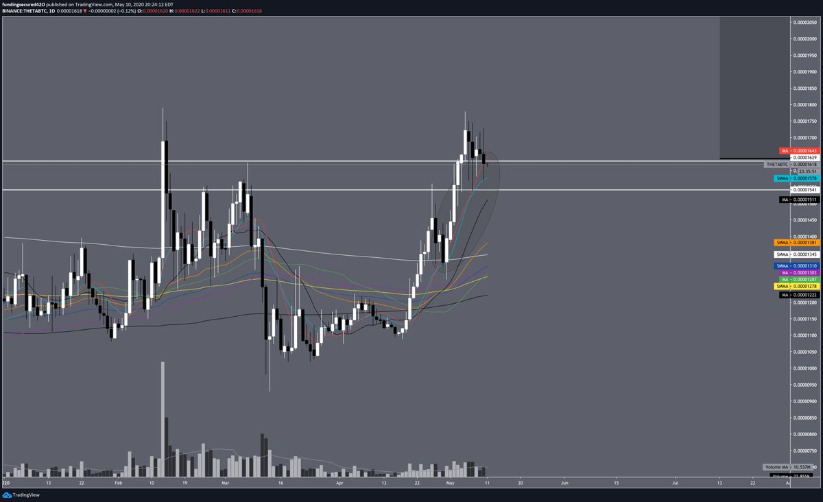  $THETAworth keeping eye on over the coming daysas PA looks to flip pivotal macro resistance of the 1W 99SMMA to supportcurrently up against 1M 25SMMA resistance, PA looks to be respecting 1D low period MA/SMMAs, the latter crossing up the former confirms further upside imo.