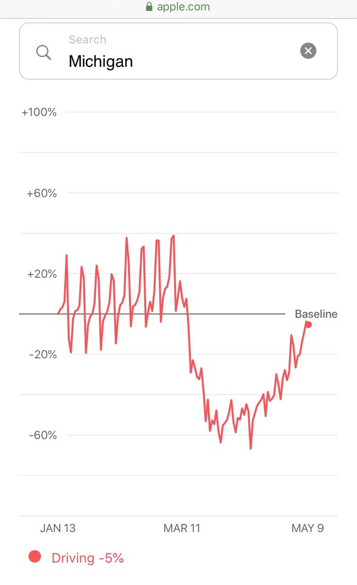 Thursday May 7th,  @GovWhitmer extended the Stay at Home Order for MI. Relative to Apple’s 1/13/20 baseline, foot traffic in Detroit was...109% on May 6th and 7th.104% May 8th.101% yesterday.Vehicle traffic yesterday for all of MI was down 5% from the baseline.