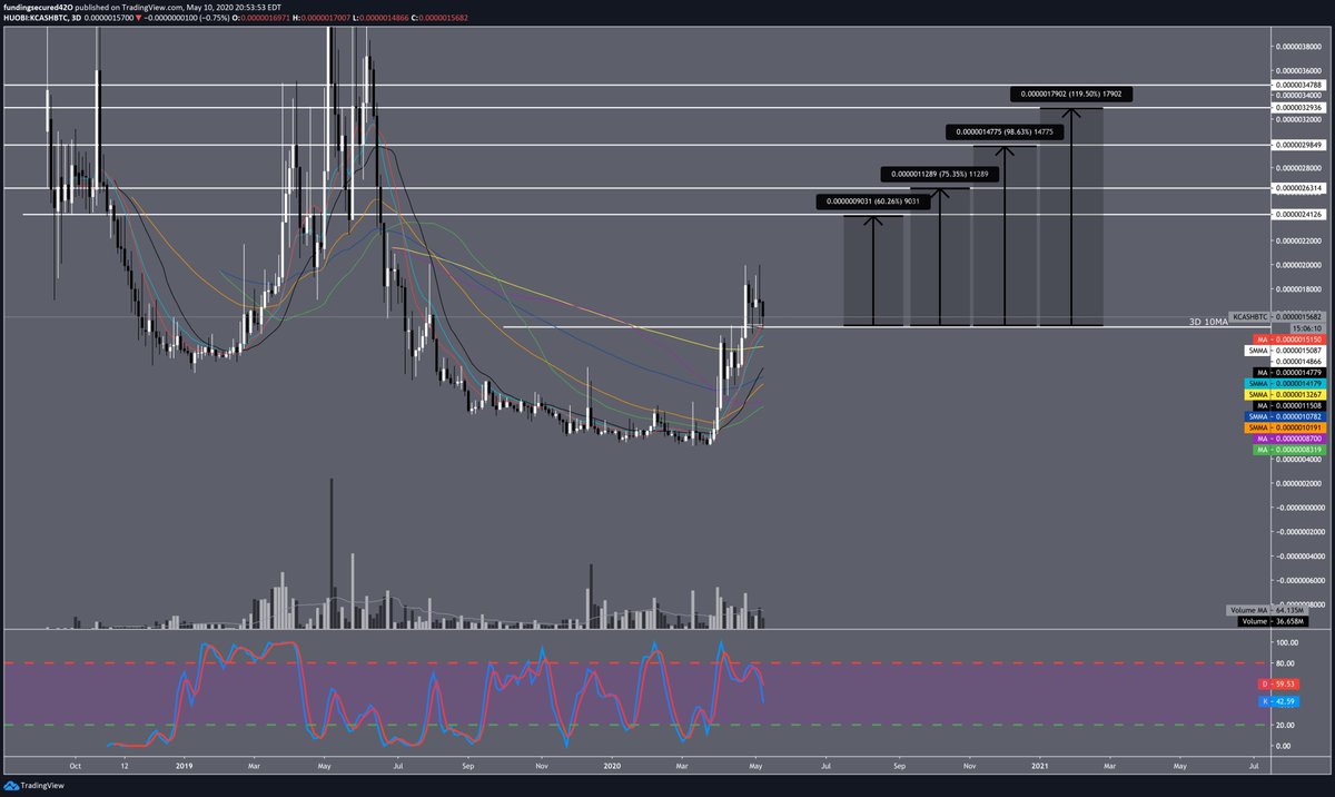  $KCASHcurious see what this does over the mid term, as 3D is showing early stages of macro uptrend confirmation, but higher TFs definitely look due for a sell off.3D low periods just caught up to PA, if PA doesnt respect these as uptrend support, sell off to 99SMMA likely imo