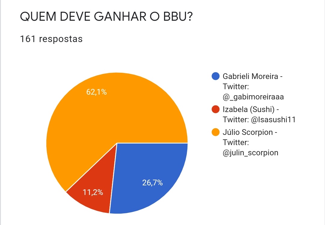 bbunespar's tweet photo. O gráfico de votos: https://t.co/sL3GO1Euja