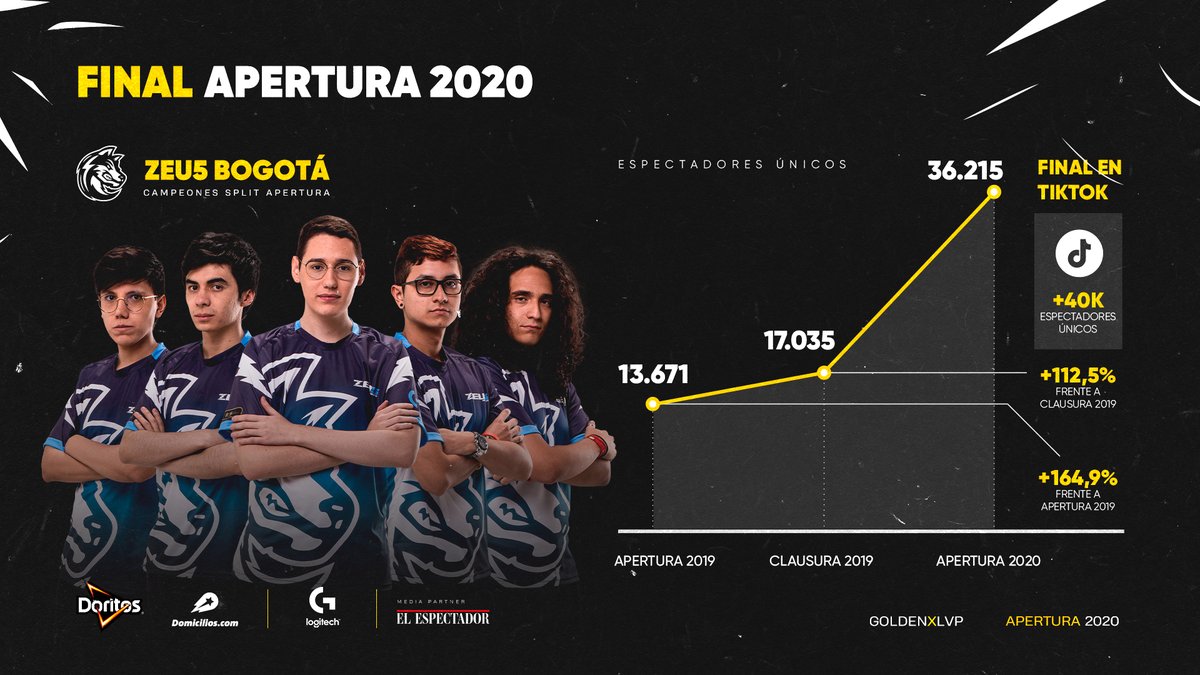 LVPcolLoL's tweet photo. 🎉 Gracias al apoyo de todos los invocadores Colombianos la #GoldenXLVP obtuvo su temporada más exitosa. 🎉 
⠀⠀⠀⠀⠀⠀⠀⠀⠀
Aquí los números que acompañaron la Apertura 2020. Definitivamente: ¡TODOS SOMOS GOLDEN! 🏆 → https://t.co/oZVlnJNGMk https://t.co/irxlYCJZQk