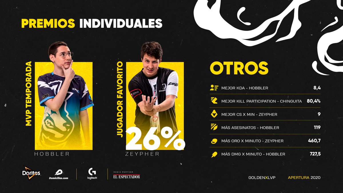 LVPcolLoL's tweet photo. 🎉 Gracias al apoyo de todos los invocadores Colombianos la #GoldenXLVP obtuvo su temporada más exitosa. 🎉 
⠀⠀⠀⠀⠀⠀⠀⠀⠀
Aquí los números que acompañaron la Apertura 2020. Definitivamente: ¡TODOS SOMOS GOLDEN! 🏆 → https://t.co/oZVlnJNGMk https://t.co/irxlYCJZQk