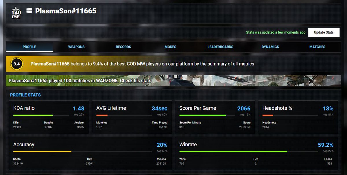I'm really proud of my cod stats, it shows I take the game serious, and I can perform at almost a pro-level. #codclipsdaily #dailycodclips #modernwarfare #callofdutymodernwarfare #youtube #youtuber #codplays #cantstopme #codstats #codrank #codmwstats