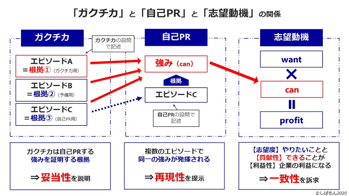 ガクチカと自己pr と強み の違いは何か Twitter