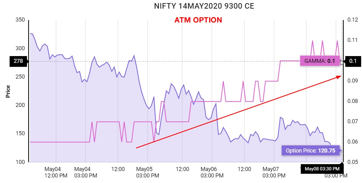 Therefore, when the expiration of the options near, the gamma of ITM and OTM options decrease while the gamma of ATM options increases. This is illustrated by the Gamma charts of ATM and OTM options of NIFTY 14May2020 expiration in the figures below.