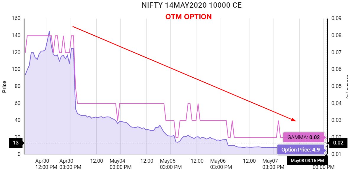 Therefore, when the expiration of the options near, the gamma of ITM and OTM options decrease while the gamma of ATM options increases. This is illustrated by the Gamma charts of ATM and OTM options of NIFTY 14May2020 expiration in the figures below.