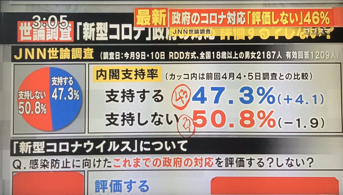 Siam Cat 036 On Twitter ｊｎｎ世論調査 内閣支持率も政府の新型コロナ対策への評価も上昇中 この期に及んでも半数近い支持を得られるんだから安倍政権はニコニコ顔で検察庁法改正案を強行採決するでしょうね 直ぐに忘れる国民などちょろいもんです そんな風に