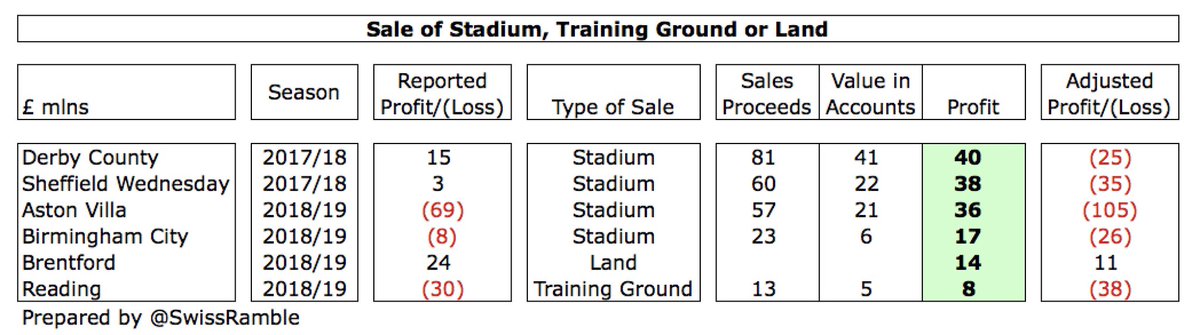 In fact, the situation in the Championship would have been even worse without the inclusion of once-off property sales in some clubs’ accounts for their stadium, training ground or land, most notably at  #DCFC £40m,  #SWFC £38m and  #AVFC £36m.