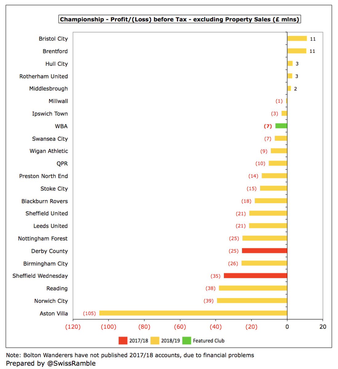 Excluding these once-off property sales, only 5 clubs in the Championship would have posted profits, led by Bristol City and Brentford with £11m. The other profitable clubs were only just above break-even. On this basis,  #WBA £7m loss was actually 8th best result in the division.