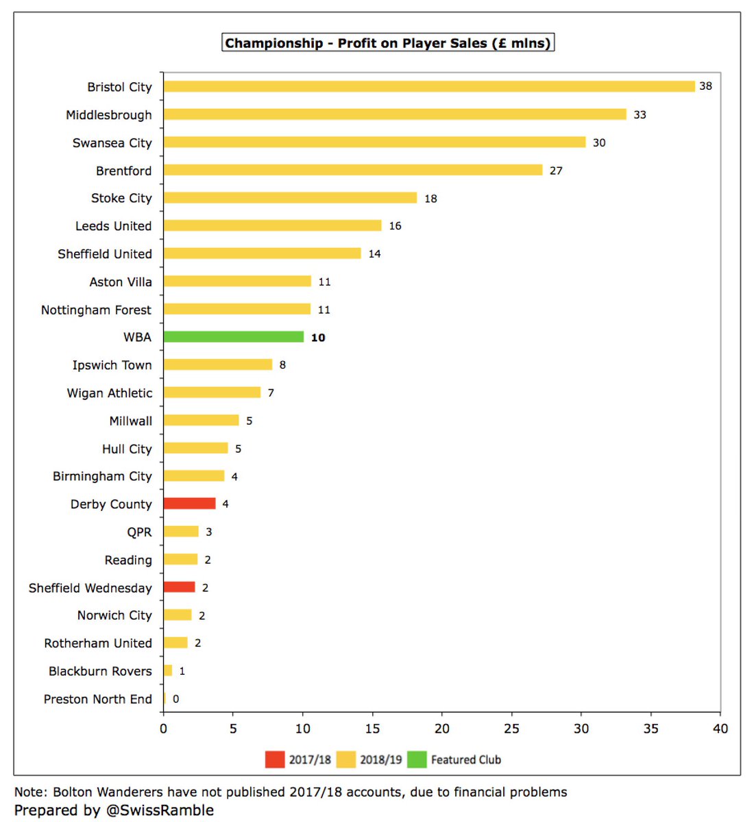  #WBA profit on player sales rose from £6m to £10m, including Chadli to Monaco, McClean to Stoke City, Evans to  #LCFC and Foster to Watford. This was pretty good for the Championship, but a lot lower than Bristol City £38m,  #Boro £33m, Swansea £30m and Brentford £27m.