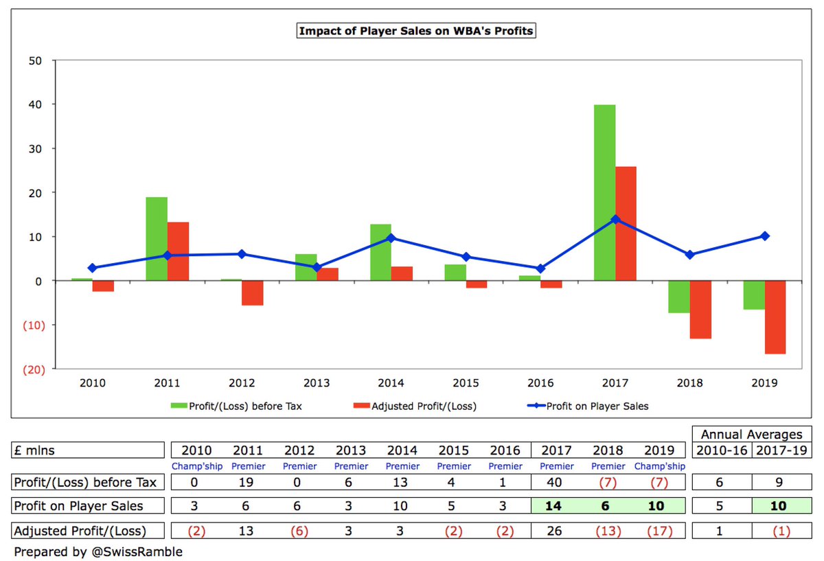 Like many other clubs,  #WBA have become increasingly reliant on player sales with the average annual profit rising from £5m to £10m in the last 3 years. This trend has continued in 2019/20, which will include £36m sales proceeds (Rondon, Rodriguez, Dawson and Rogers).