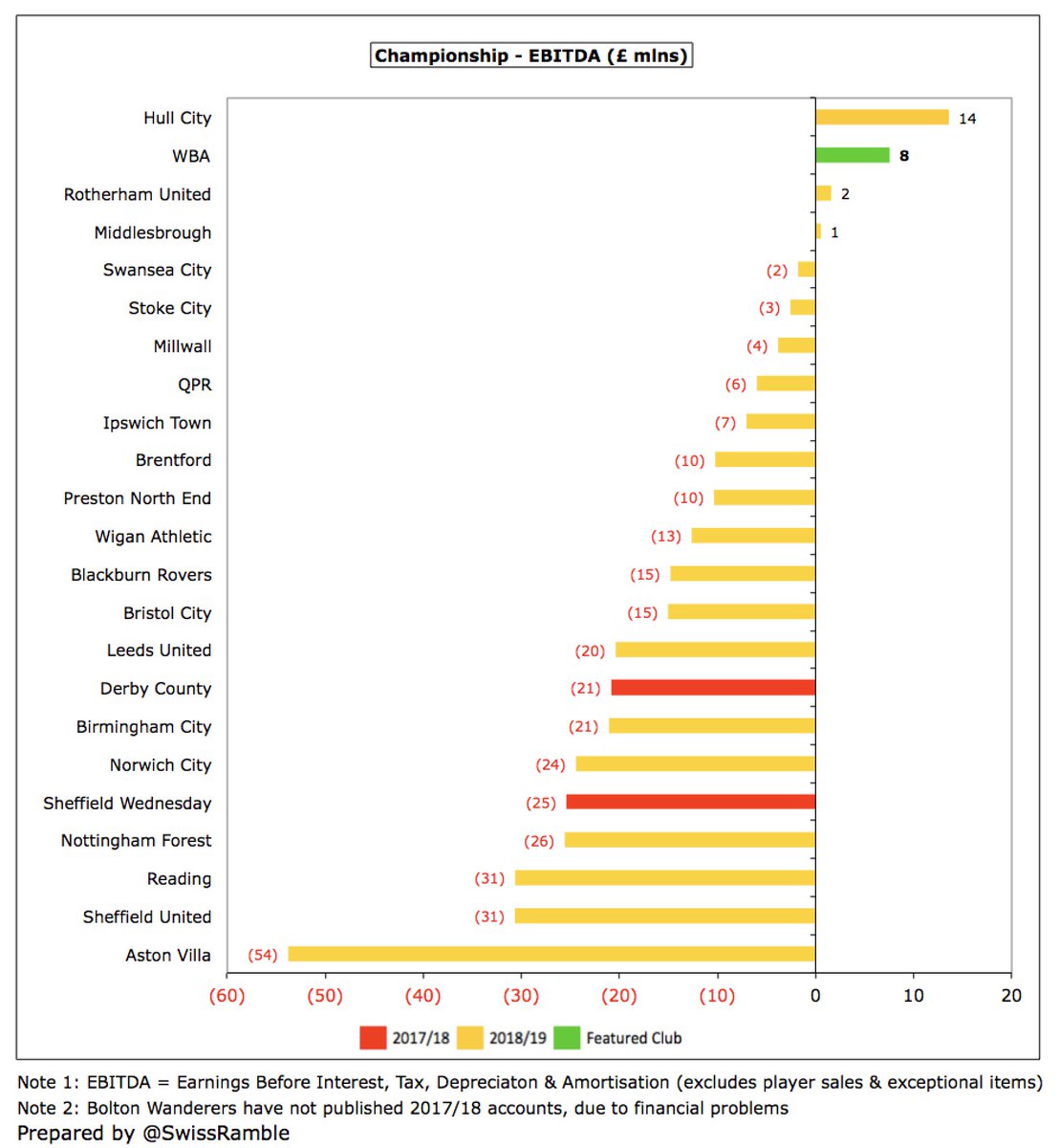 Despite this decrease,  #WBA EBITDA of £8m was the second highest in the Championship, only surpassed by Hull City £14m. In fact, only 4 clubs managed to generate positive EBITDA with most reporting large negatives, e.g.  #AVFC £54m,  #SUFC £31m, Reading £31m and  #NFFC £26m.