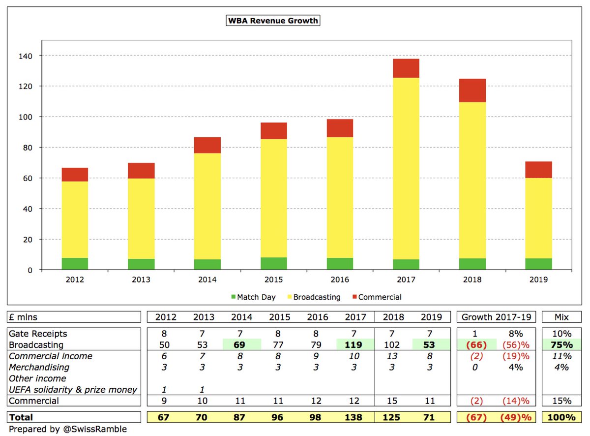  #WBA revenue has basically halved from the recent high of £138m in 2017 to £71m in 2019, almost entirely due to less TV money in the Championship. Unless Albion are promoted, this will continue to fall as parachute payments tail off (by £8m in 2020 and £19m in 2021).