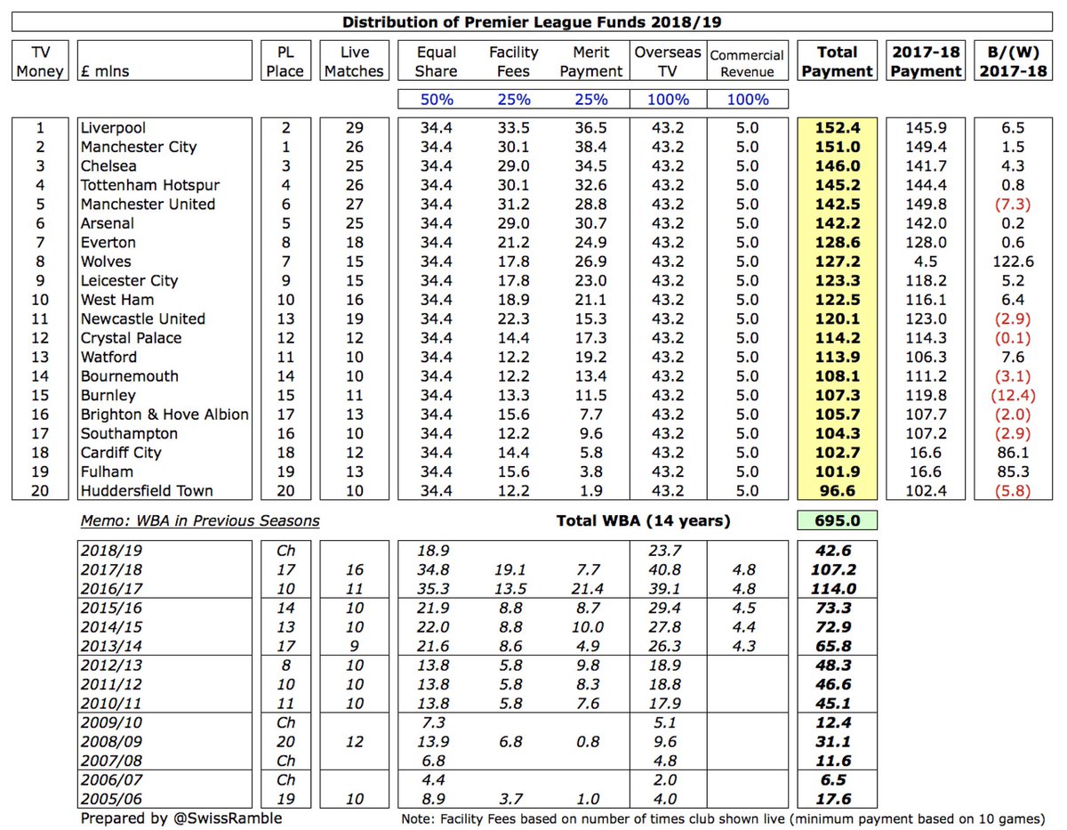 Nevertheless, this is a lot less than the TV riches available in the Premier League with revenue distributions ranging from £97m to £152m in 2018/19. That said,  #WBA have earned nearly £700m from the PL in the last 14 years, of which 4 were outside the top flight.