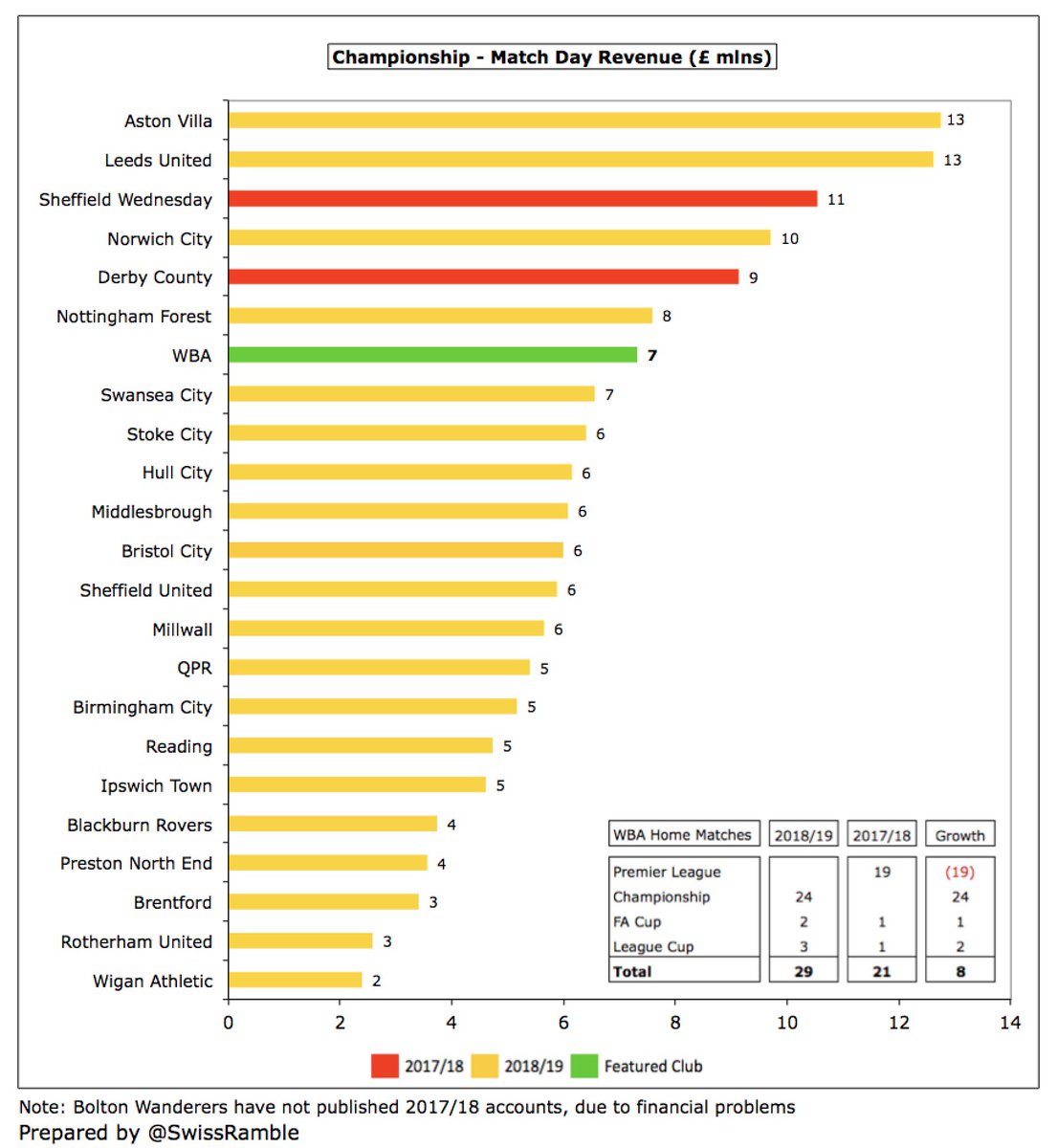  #WBA gate receipts were “relatively static” despite relegation, falling just 2% to £7.3m, as there were 4 more home league games plus a play-off semi-final. This was the 7th highest in the Championship, though a fair way below the £13m at  #AVFC and  #LUFC.