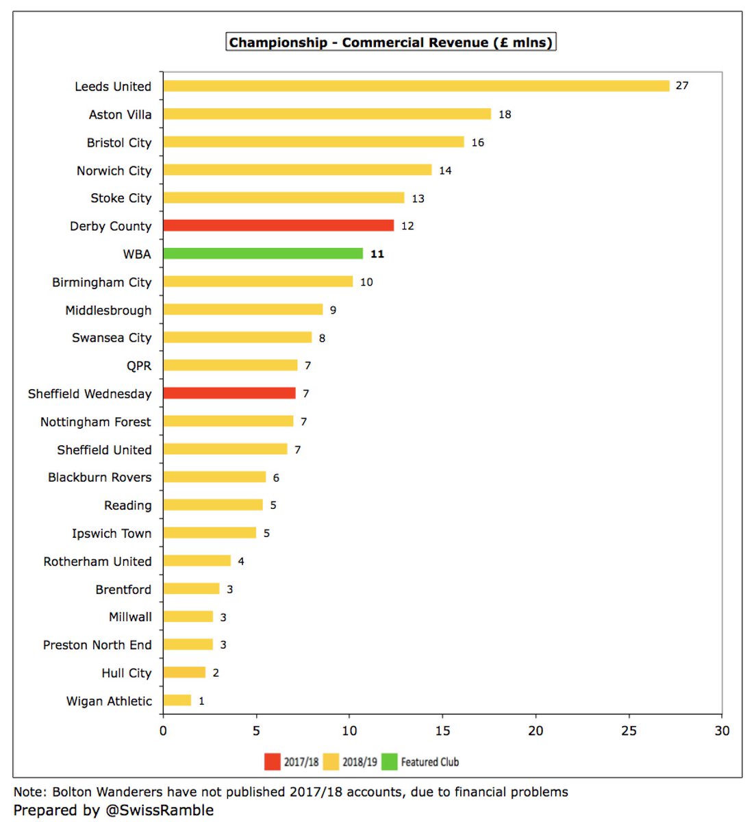  #WBA commercial revenue fell £4.6m (30%) from £15.3m to £10.7m, as “the commercial realities of not being in the Premier League took hold”. Seventh highest in the Championship, but miles behind the likes of Leeds United £22m, Aston Villa £18m and Bristol City £16m.