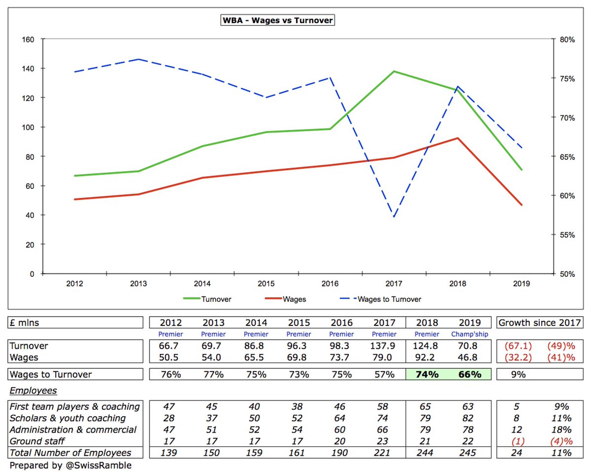  #WBA wage bill was almost halved from £92m to £47m, mainly due to relegation clauses and the sale of some high earners, though headcount was much the same. This is the club’s lowest wages since £44m back in 2011.