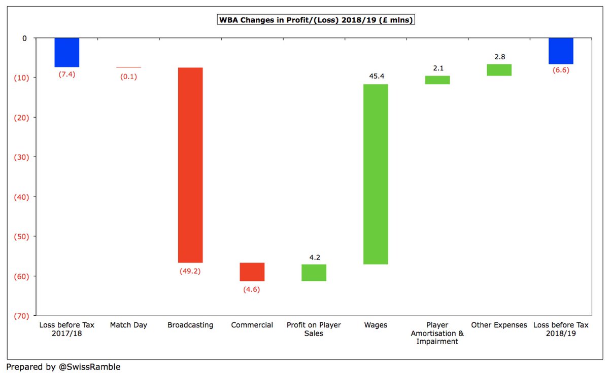 The main reason for  #WBA £54m revenue reduction was broadcasting, which nearly halved in the Championship, falling from £102m to £53m, though commercial also decreased £5m (30%) to £11m, while gate receipts were only down £0.1m (2%) to £7.3m.