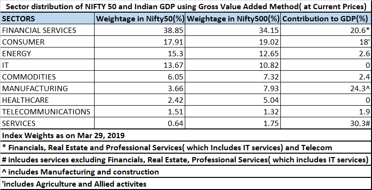 Sector distribution of NIFTY 50 and Indian GDP using Gross Value Added Method( at Current Prices)