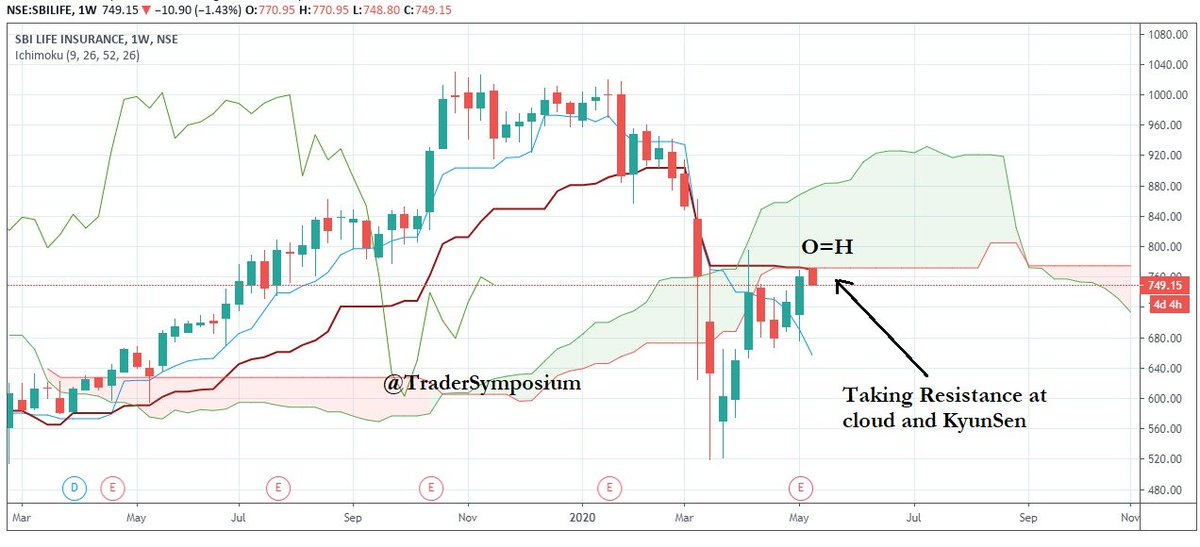 tradersymposium's tweet photo. Time to book longs in SBI Life? 

Sharing learning of #TraderSymposium Conference. #IchimokuSystem 

Please consult your Financial advisor before trading. https://t.co/gHDNKZA1cN