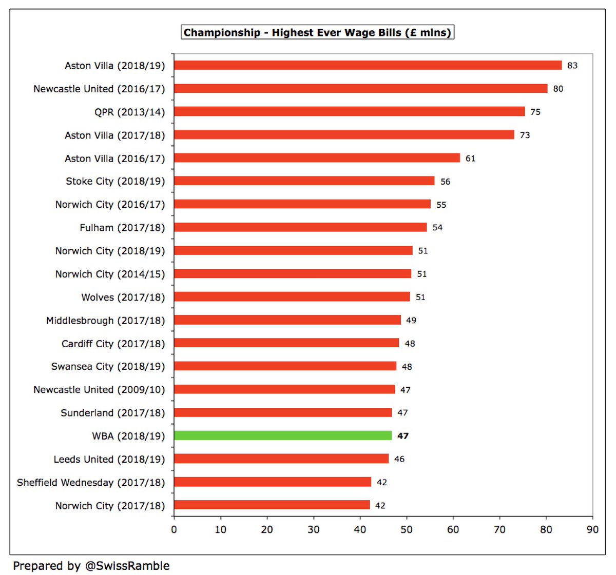 That said, it is the 17th highest ever in this division, as the board “decided that as strong as possible a squad should be retained in order to enhance the prospects of an immediate return to the Premier League” – a strategy that very nearly worked (and may well do this season).