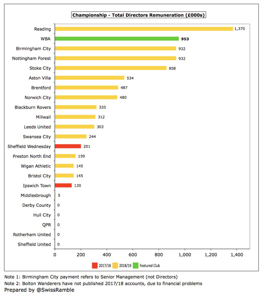  #WBA total directors’ remuneration also fell from £1.2m to £953k, though this was 2nd largest in the Championship, only below Reading £1.4m. However, remuneration for the highest paid director rose from £219k to £437k, maybe linked to the return of chief executive Mark Jenkins.