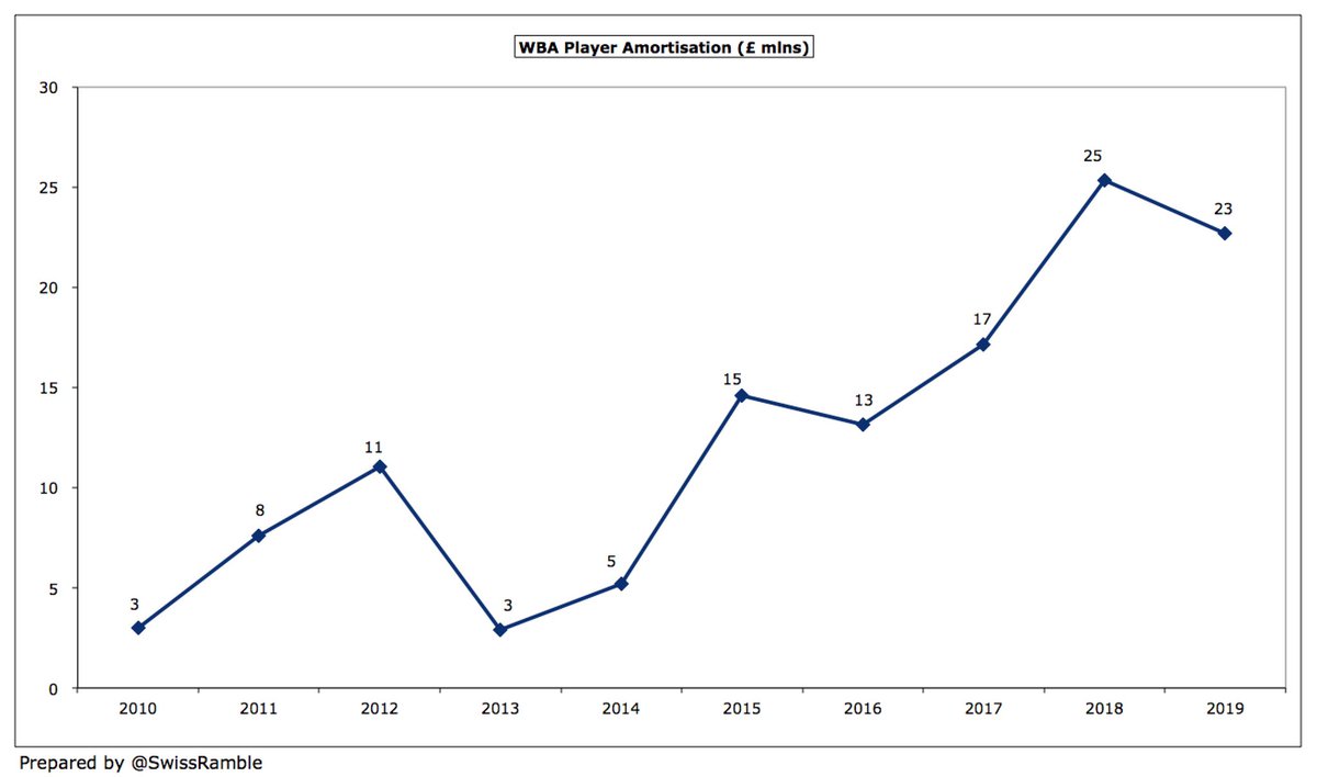  #WBA player amortisation, the annual charge to write-down transfer fees over a player’s contract, fell £2.7m (10%) from £25.4m to £22.7m, though this is still much higher than the £17m two years ago. In fact, it was only £3m in 2014.