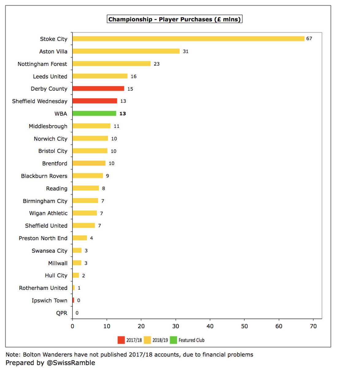  #WBA player purchases fell from £46m to £13m, mainly Sam Johnstone from  #MUFC and Kyle Bartley from Swansea City. However, club has still spent £144m in last 5 years. Massively outspent by Stoke City £67m,  #AVFC £31m and  #NFFC £23m.