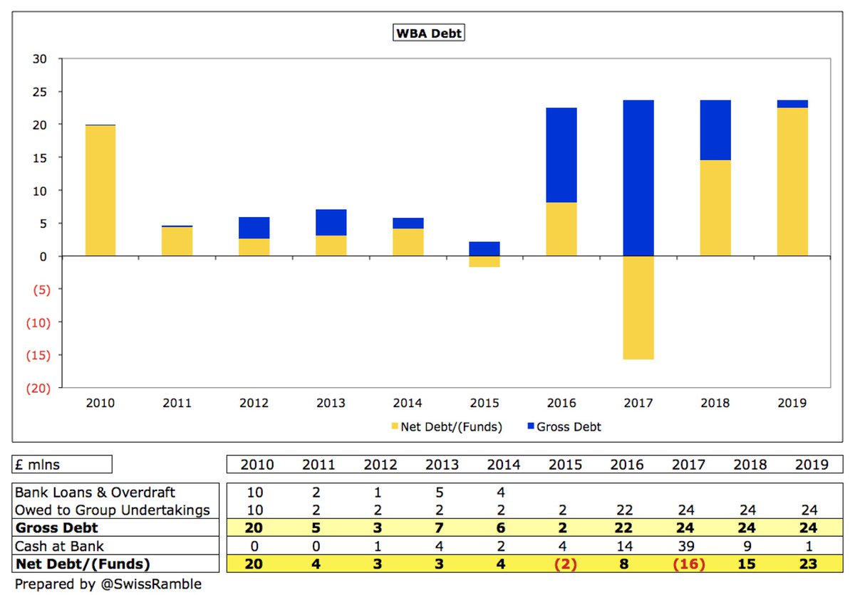  #WBA gross debt was unchanged at £24m, all owed to the owners (unsecured, no fixed repayment date). The club agreed an overdraft facility with Barclays in January 2019, but this was not utilised, so not replaced once finished in July 2019.